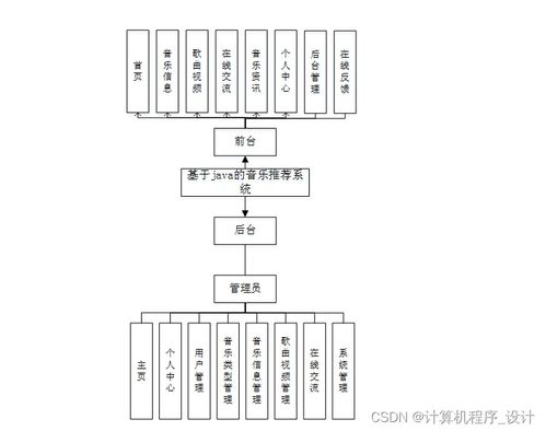 計(jì)算機(jī)畢設(shè) 附源碼 java ssm基于java的音樂推薦系統(tǒng)